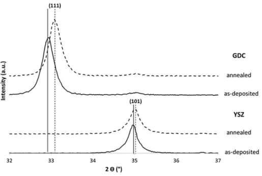 Fig. 10 shows the brittle fracture cross section of the complete cell built on ITM porous supports (a, b)