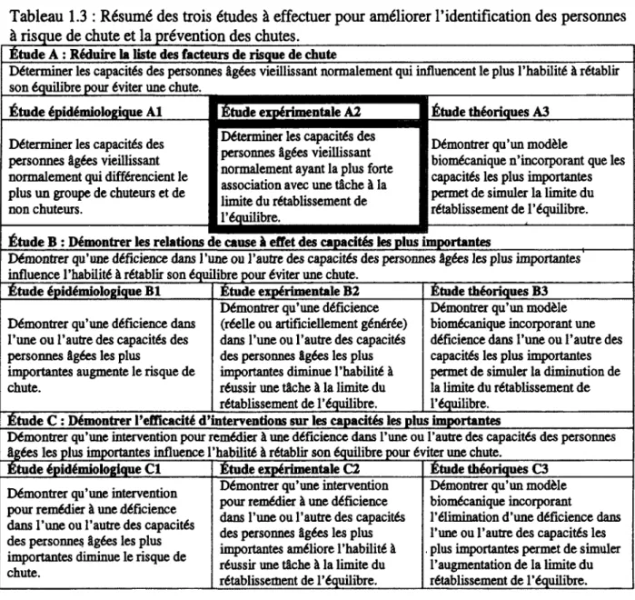 Tableau 1.3 : R6sum6 des trois Etudes a effectuer pour ameliorer 1'identification des personnes  h risque de chute et la prevention des chutes