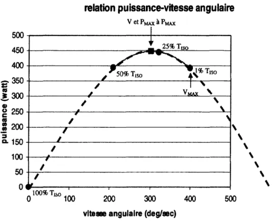 Figure 2.1: Relation puissance-vitesse anguiaire lors d'un test avec le Biodex. Tiso =  maximum isom&amp;rique, V = Vitesse,  VMAX  = vitesse maximale atteignable,  PMAX  = puissance 