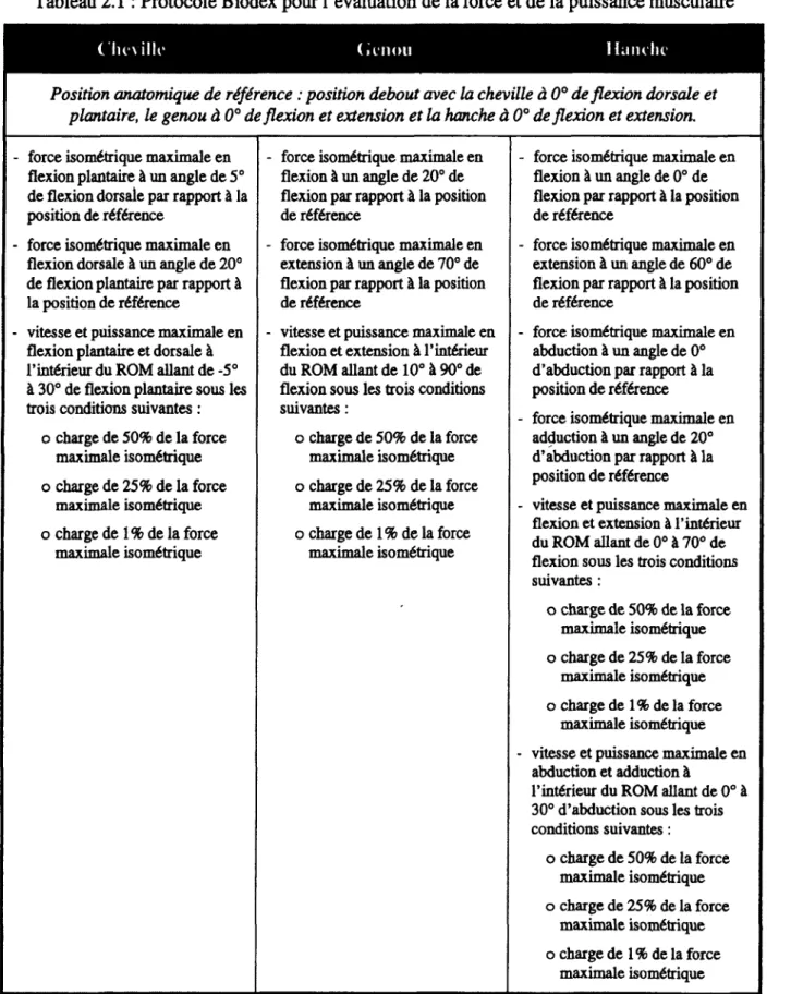 Tableau 2.1: Protocole Biodex pour 1 Evaluation de la force et de la puissance musculaire 