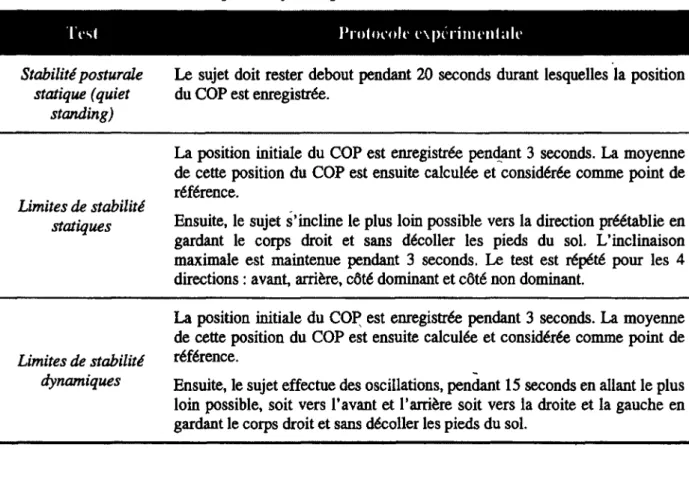Tableau 2.3 : Protocole experimental pour revaluation de la stabilite posturale (quiet standing)  et des limites de stabilite" statiques et dynamiques