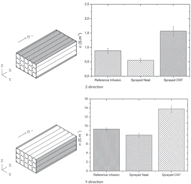 Fig. 3. DC Conductivity in the Z- and Y-direction (DC conductivity measurements).