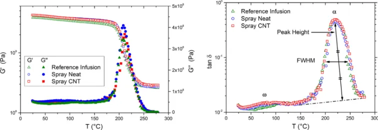 Fig. 5. Dynamical Mechanical Analysis of the three types of material produced. (For interpretation of the references to color in this figure legend, the reader is referred to the web version of this article.)