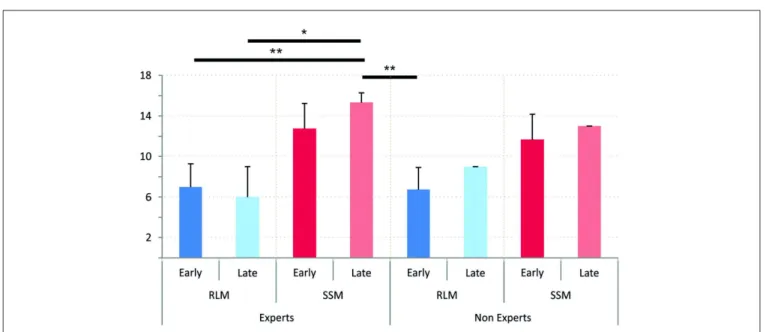 FIGURE 4 | Scores to geographical questions according to onset of blindness and spatial expertise