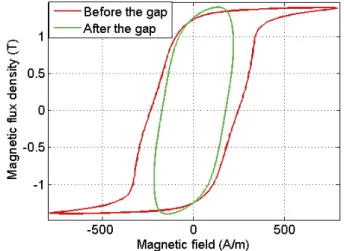 Fig. 5: Variation with frequency of iron losses at each B level 