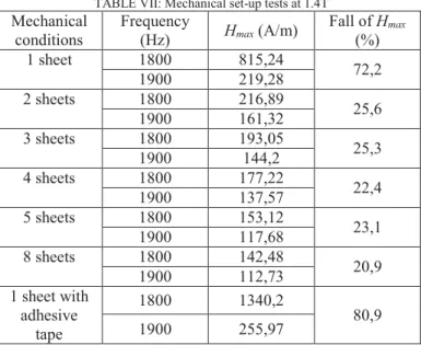 TABLE VI: Calculation of magnetic values from electrical measurements  Measured   B (T)  V pp   (V)  Calculated B (T)  I pp (A)  Calcultated Hmax (A/m)  2,099  18,74  1,71  1,73  788,90  2,089  19,56  1,69  1,71  779,09  1,45  10,80  0,99  0,48  218,18  1,