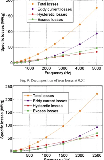 Fig. 9: Decomposition of iron losses at 0.5T 