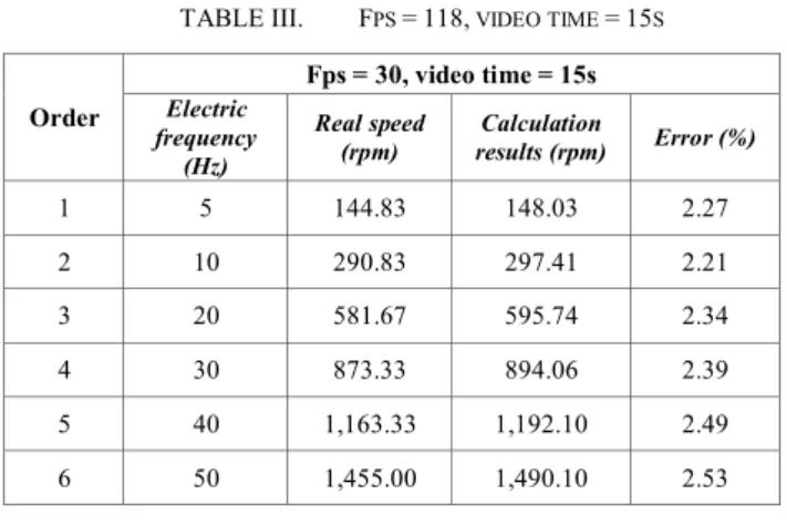 TABLE III.  F PS  = 118,  VIDEO TIME  = 15 S