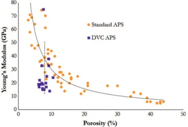 Fig. 2 Young’s modulus as a function of porosity. Solid line denotes master curve for standard APS coatings