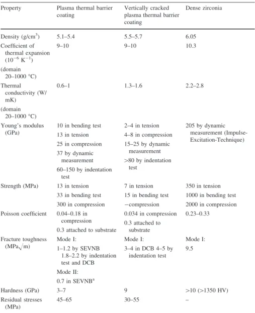 Table 1 Main thermo-physical and mechanical properties of ZrO 2 –8% Y 2 O 3