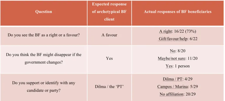 Table 1.2 – Comparing ‘client’ and ‘actual’ responses 