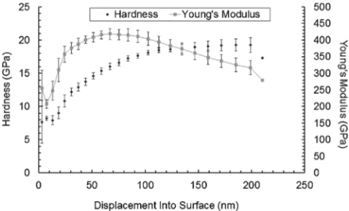 Figure 8. Average values of the mechanical properties of the Ti/Cr/Au metallization scheme as obtained using DCM indenter.