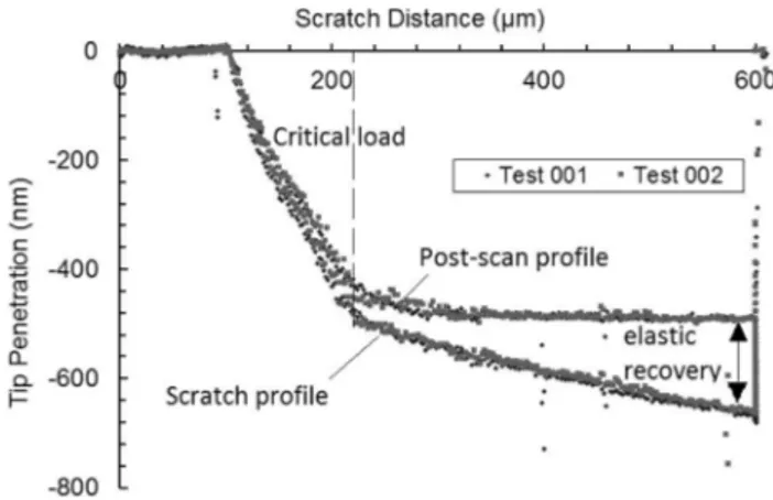 Figure 14. Morphology of the final scratch performed on the Ti/Cr/Au metallization system, (a) micrograph of the entire scratch with embedded layer identification and characteristic distances, (b) EDX map of the scratch ending, and (c) EDX spectroscopy of 