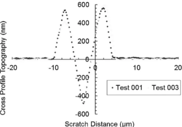 Figure 15 shows the typical topography of the residual scratches. The topography measurement represent the cross proﬁle of the stripe
