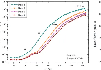Figure 14 presents the reciprocal temperature depen- depen-dence of the DC conductivity (s) extracted from the AC conductivity values obtained at the lowest frequency of 0.1 Hz for each scanning run