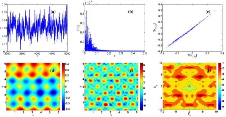 FIG.  11.  Plots for  = 22 and Wi = 20: (a) the time evolution of the energy E(t), (b) the power spectrum |E(f )| versus the frequency f ,  and  (c) the Poincaré-type section in the plane ([ˆv(1,0)],[ˆv(1,0)])