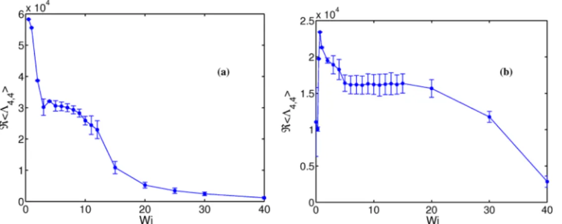 FIG. 12. Plots of  ˆ k=(4,4)  versus Wi for (a)  = 1 and for (b)  = 22; in (b)  ˆ 4,4  first increases with Wi, goes through a maxima, which corresponds to an OPXA state, and then decreases after that.