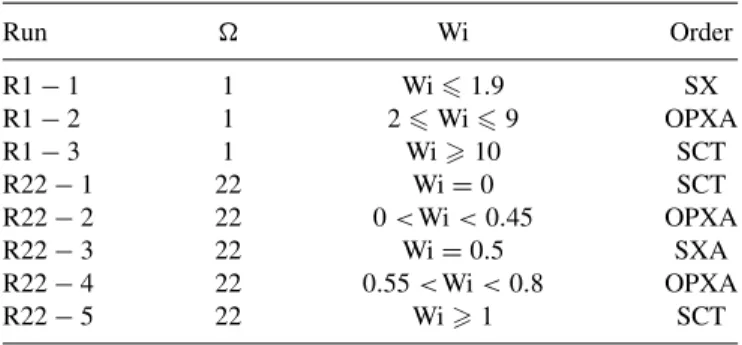 TABLE I. The number of the run (e.g., R1-1), the value of , and the type of order. SX: original, steady square crystal (the pattern depends on n); SXA: temporally steady crystals slightly distorted compared to SX; OPXA: crystal that is distorted slightly 
