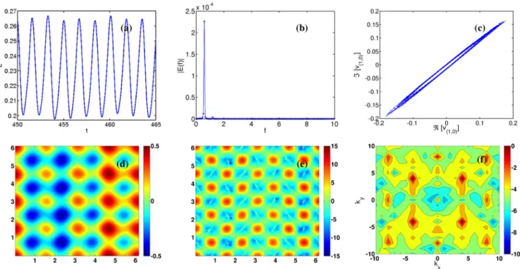 FIG.  5.  Plots for  = 1 and  Wi  = 3: (a) the time evolution of the energy E(t), (b) its power spectrum |E(f )| versus the frequency f , and   (c)  the Poincaré-type section in the plane ([ˆv(1,0)],[ˆv(1,0)])