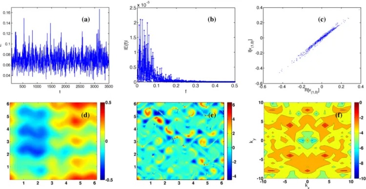 FIG. 6. Plots for  = 1 and Wi = 20: (a) the time evolution of the energy E(t), (b) its power spectrum |E(f )| versus the frequency f , and (c) the Poincaré-type section in the plane ( [ˆv(1,0)],[ˆv(1,0)])