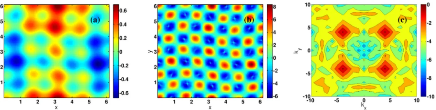 FIG.  9.  Pseudocolor plot for  = 22 and Wi = 0.5: (a) the stream function ψ  and (b) the Okubo-Weiss parameter ; and (c) a filled  contour  plot of the reciprocal-space spectrum E  ,  which shows peaks at the forcing wave vectors, but with amplitudes t
