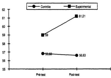Graphique  1. Comparaison des  moyennes au test du saut vertical pour le groupe  témoin et le groupe expérimental