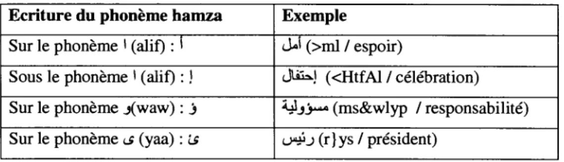 Tableau 2. 7  Les différentes écritures du phonème hamza  Ecriture du phonème hamza  Exemple 