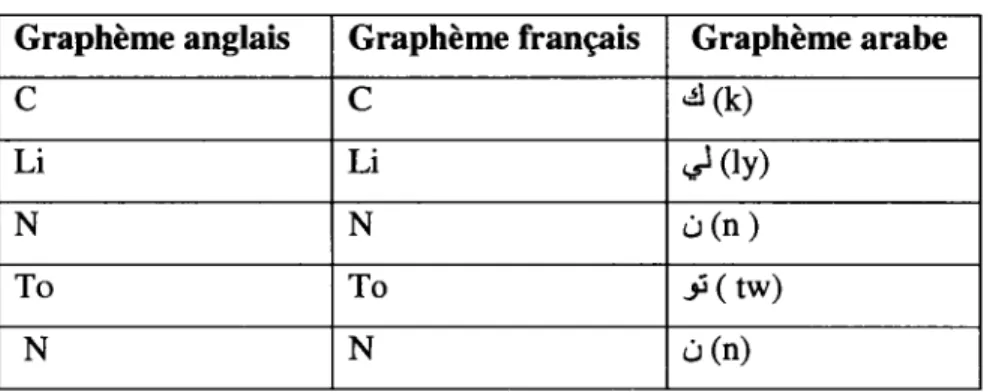Tableau 2.16  Exemple de translittération 