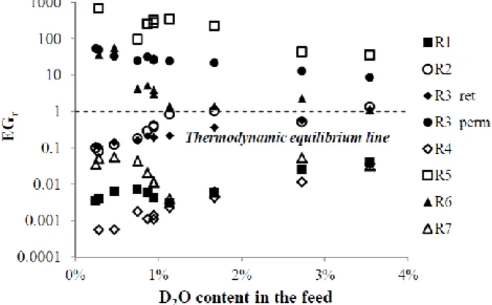 Fig. 4. Reaction quotient to equilibrium ratio versus D 2 O  molar  content  in  the  feed  for  membrane  temperature  of  320 °C and feed flow rate of 100 mL(STP) min -1