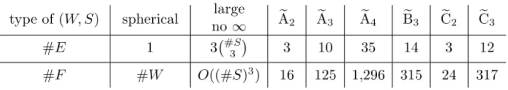 Table 1. The smallest Garside family F in the Artin–Tits monoid associated with the Coxeter system (W, S); when F is finite, it must consist of all right-divisors of the elements of some minimal finite set E (the “extremal elements”).