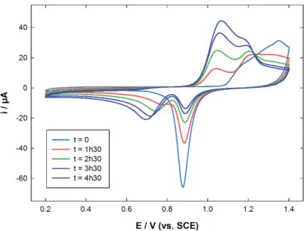 Figure 4. Evolution of the CVs recorded with AuNPs(B)-GC in 0.5 M H 2 SO 4  at 100 mV s -1  vs