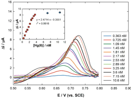 Figure 5. SWASV responses obtained in a 0.01 M HCl solution for increasing Hg(II) concentrations  (blank  subtracted)  on  a  AuNPs(B)- p   vs