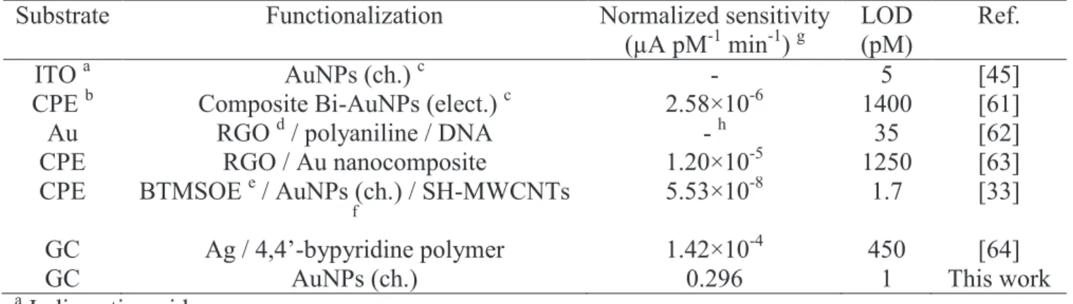 Table 3. Comparison of the analytical performances of electrochemical sensors with respect to Hg(II)  trace detection