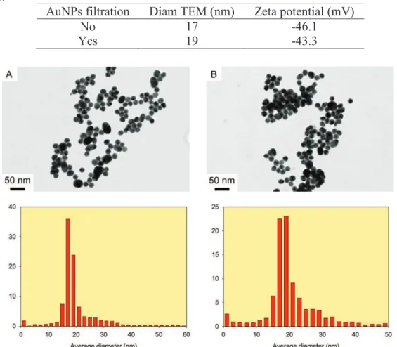 Table 1. Physicochemical characterization of AuNPs prepared using the Turkevich method before and  after filtration of the colloidal solution by using a 0.45-µm cutoff polyethersulfone membrane  filter