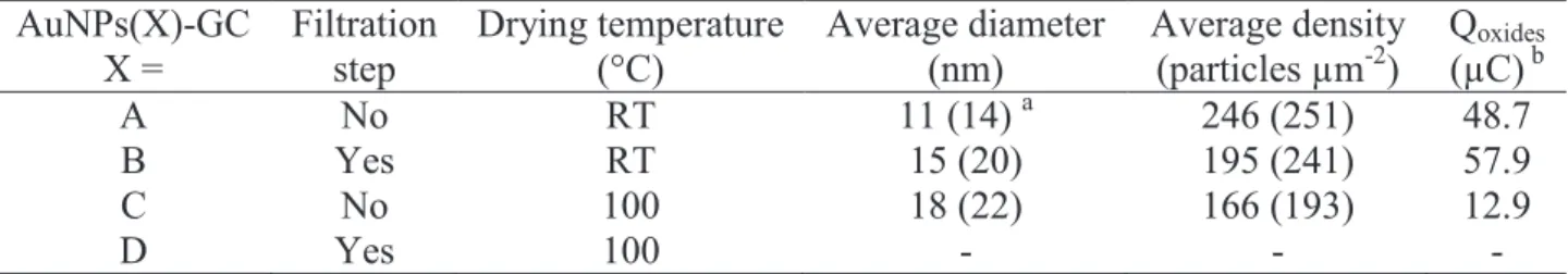 Table 2. Characterization of the AuNPs deposited onto the GC electrode surface by drop-casting