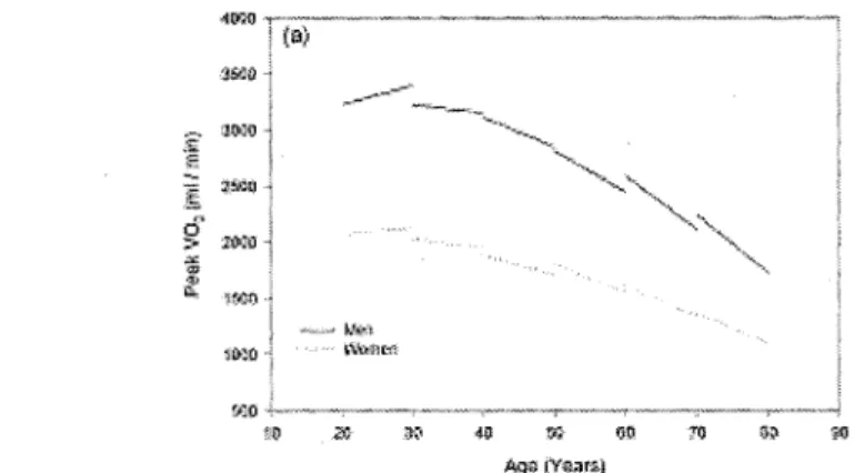 Figure 2. Representation graphique de la diminution du VC^peak avec l'age  (Fleg et al., 2005) 