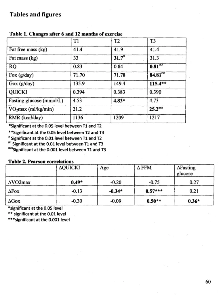 Table 1. Changes after 6 and 12 months of exercise 