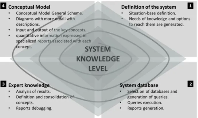 Figure 1: Scheme of the development of Conceptual Model System [4] 