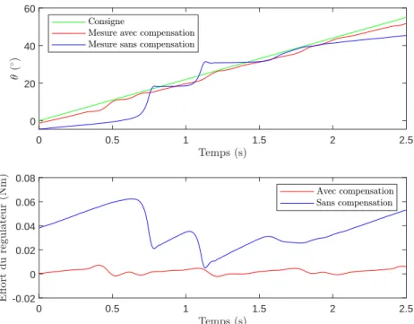 Figure 1.9 – Suivi de la consigne et effort du régulateur PID, avec et sans compensation