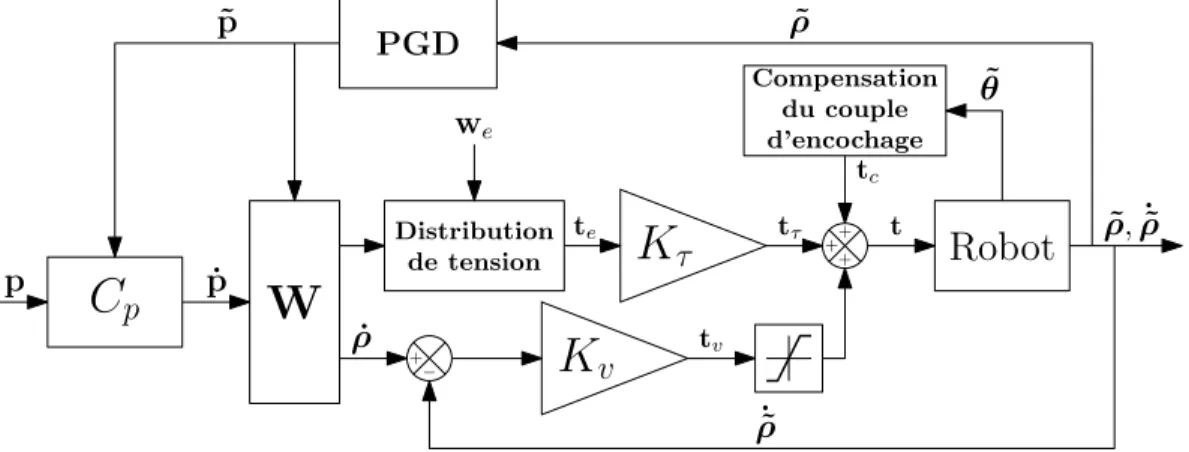 Figure 2.2 – Schéma de commande du robot à câbles plan utilisé pour la téléopération.