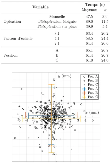 Table 2.2 – Temps de réalisation de la tâche selon le type d’opération, le facteur d’échelle et la position de la grille