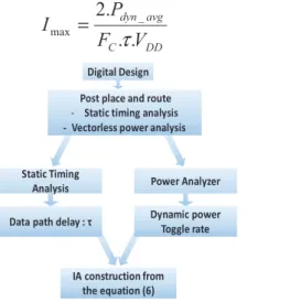Fig. 4.  Construction  workflow  of  the  Internal  Activity  block  for  FPGA  circuit 