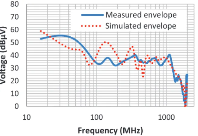 Fig.  13  presents  the  comparison  of  the  measured  and  simulated external voltages using a 1 # probe in the frequency  domain