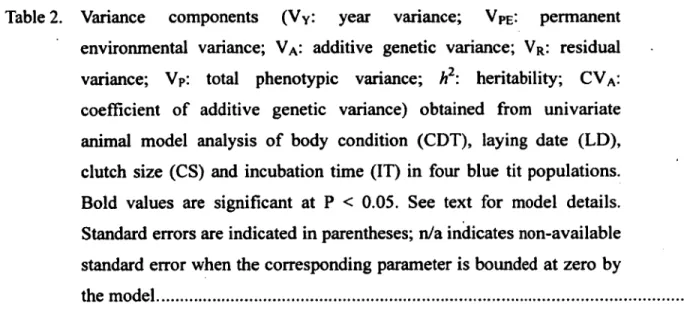 Table 2.  Variance  components  (VY:  year  variance;  V pe :  permanent environmental  variance;  VA:  additive  genetic  variance;  VR:  residual  variance;  Vp:  total  phenotypic  variance;  h2:  heritability;  CVA:  coefficient  of  additive  genetic 