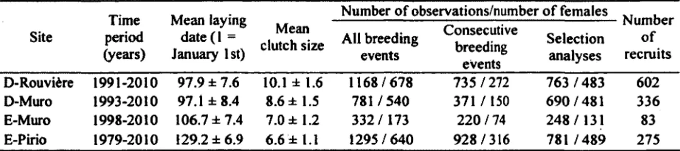 Table 1.  Year span,  laying date  and clutch size (mean ±  SD),  and sample  sizes  for plasticity  and selection analyses in the four blue tit populations.