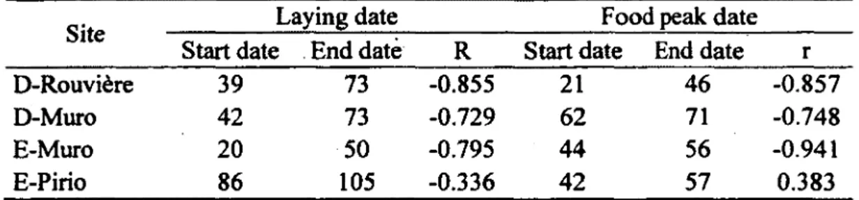 Table 2.  Sliding-window  results  showing  time  windows  (1  =  January  1 st)  for  which  temperature  was  most  correlated  with  laying  date  and  date  o f  food  peak  and  associated Pearson’s correlation coefficients.