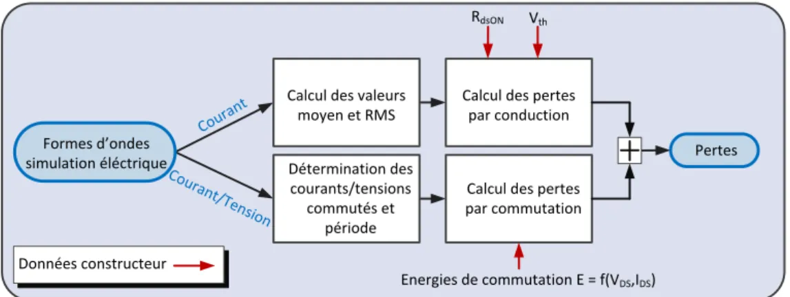 Figure V : Algorithme pour le calcul des pertes dans les semi-conducteurs 