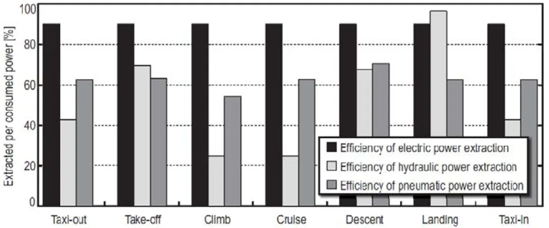 Figure 1.3 : Efficiency of the different energy vectors during flight phases for an Airbus A330 [5] 