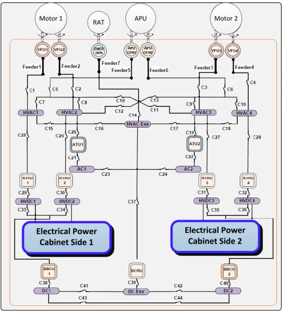 Figure 1.12 : Architecture of future MEA with location of the power electronic cabinets [4] 