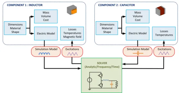 Figure 2.5 : Communication schematic between components and the solver   to design a LV filter in a buck converter